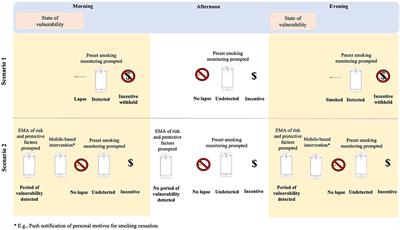 New Directions for Motivational Incentive Interventions for Smoking Cessation